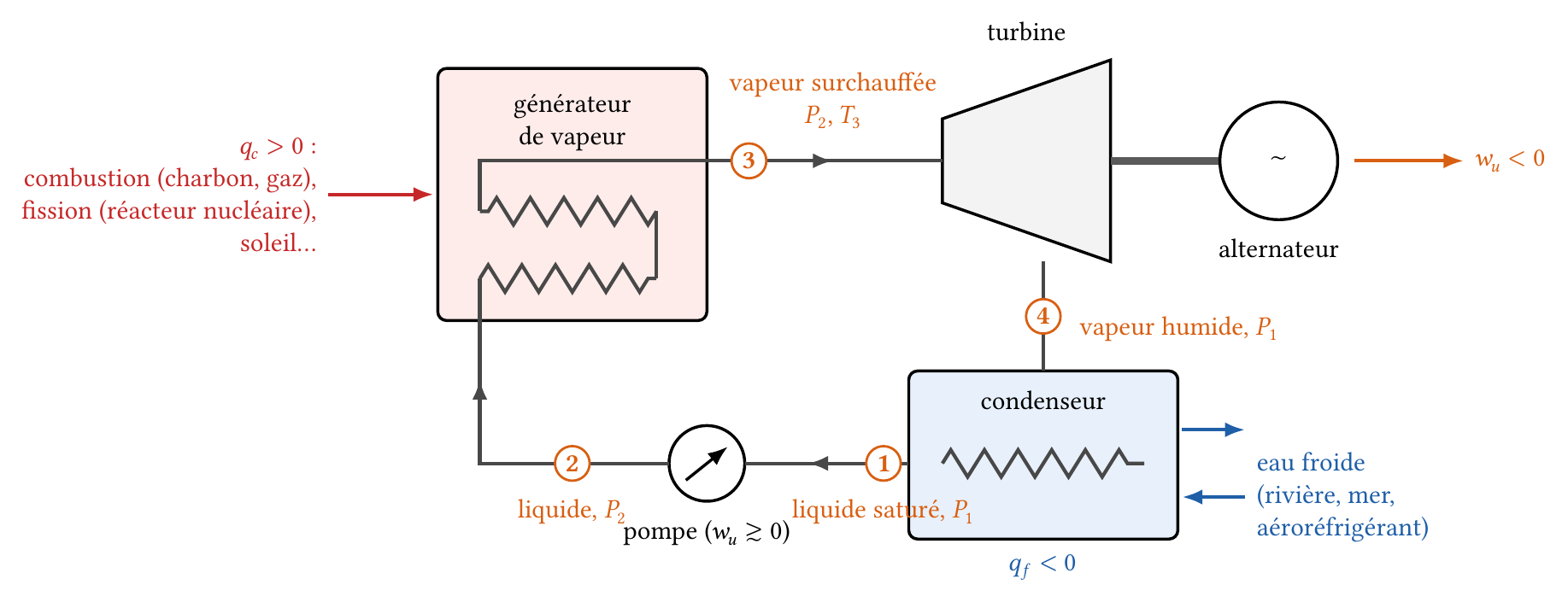 Schéma d'une centrale à vapeur : générateur de vapeur, turbine, alternateur, condenseur, pompe