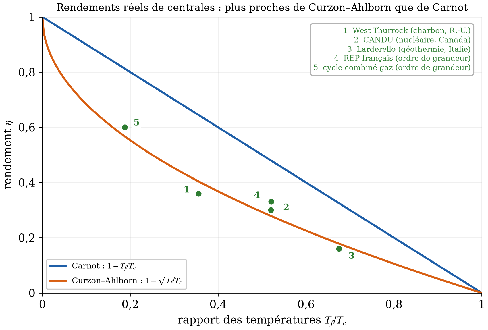 Rendement de Carnot, rendement de Curzon-Ahlborn et rendements observés de centrales réelles en fonction du rapport des températures