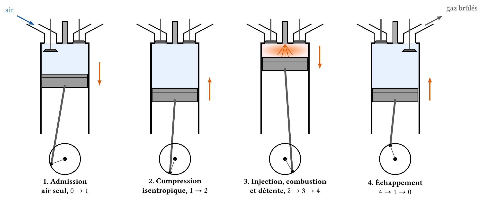 Les quatre temps du moteur Diesel : admission d'air seul, compression, injection-combustion-détente, échappement