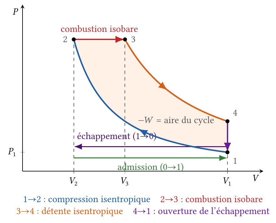 Cycle de Diesel idéal dans le diagramme de Clapeyron : compression isentropique, combustion isobare, détente isentropique, échappement
