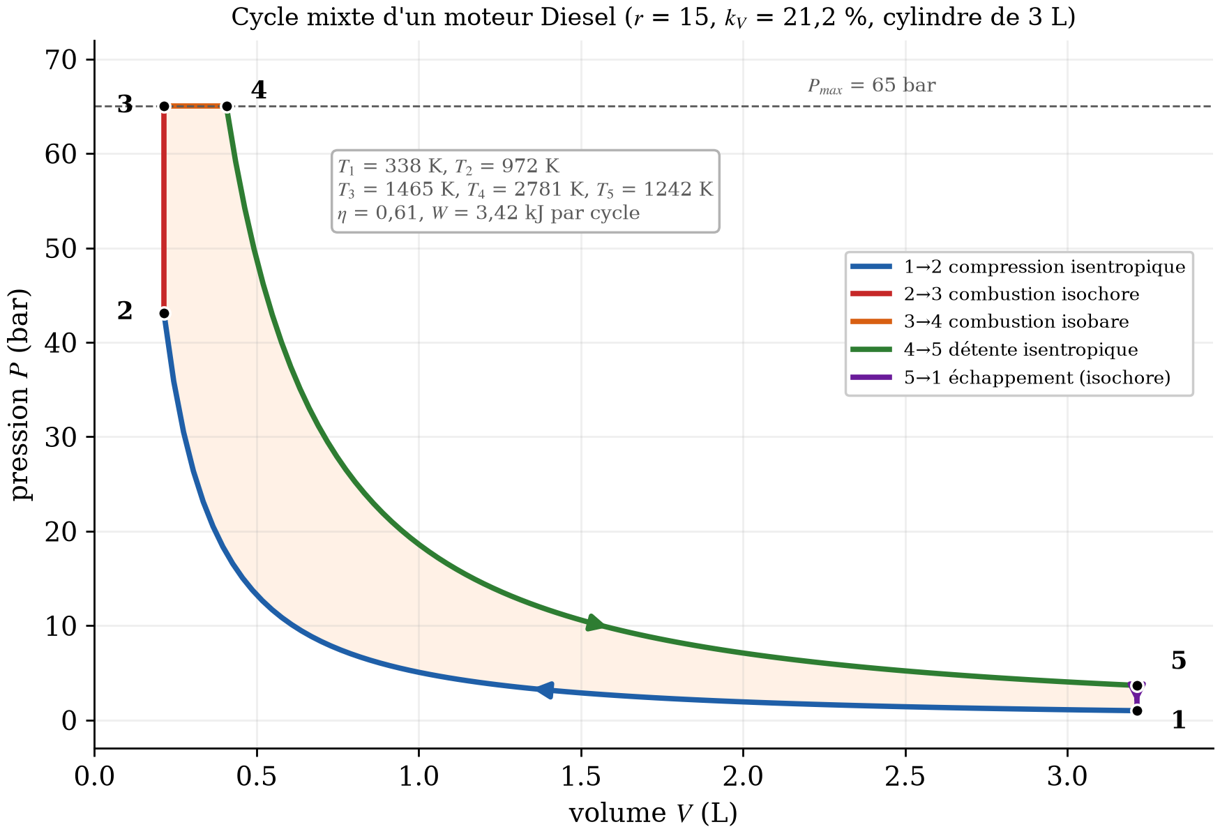 Cycle mixte calculé avec les données de l'exemple : la pression maximale de 65 bar fixe la fraction de carburant brûlée à volume constant