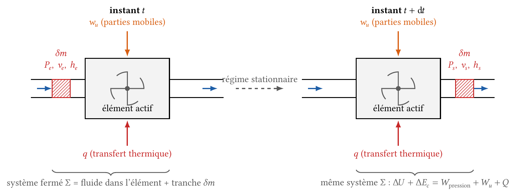 Système fermé utilisé pour le bilan enthalpique : fluide contenu dans l'élément plus la tranche de masse qui entre (instant t) ou qui vient de sortir (instant t + dt)