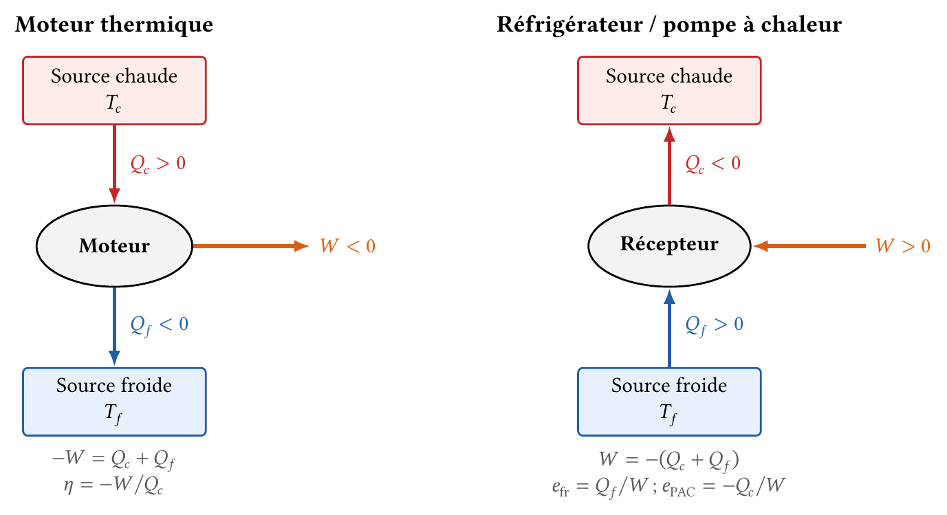 Schémas de principe d'un moteur et d'un récepteur dithermes : sens réels des transferts et signes des grandeurs algébriques reçues par le fluide