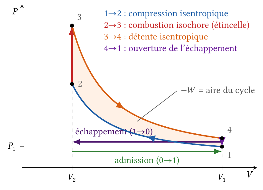 Cycle de Beau de Rochas idéal : compression isentropique, combustion isochore, détente isentropique, échappement
