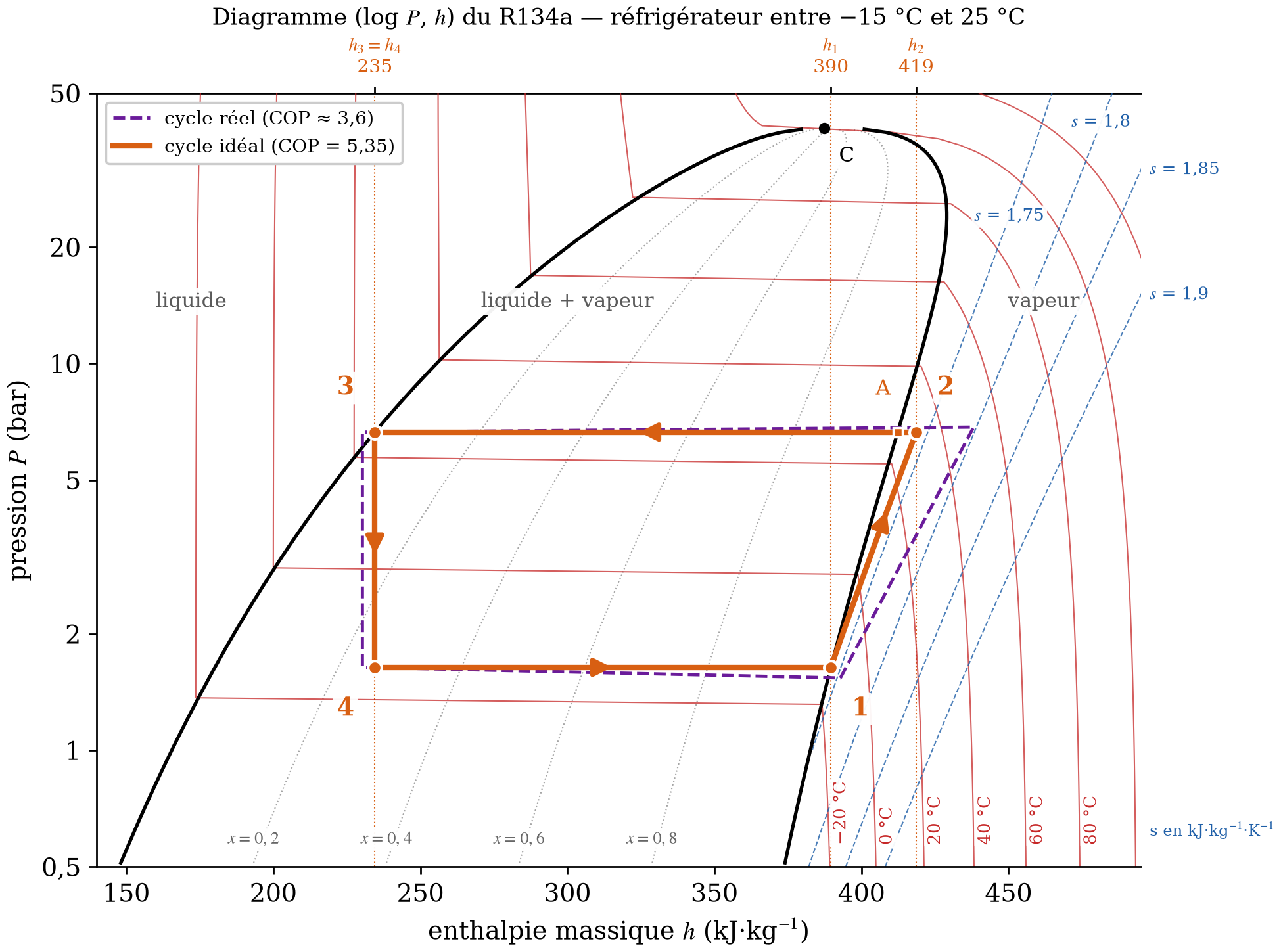 Diagramme (log P, h) du R134a avec le cycle idéal 1-2-3-4 et l'allure d'un cycle réel (compression non isentropique, pertes de charge, surchauffe et sous-refroidissement)