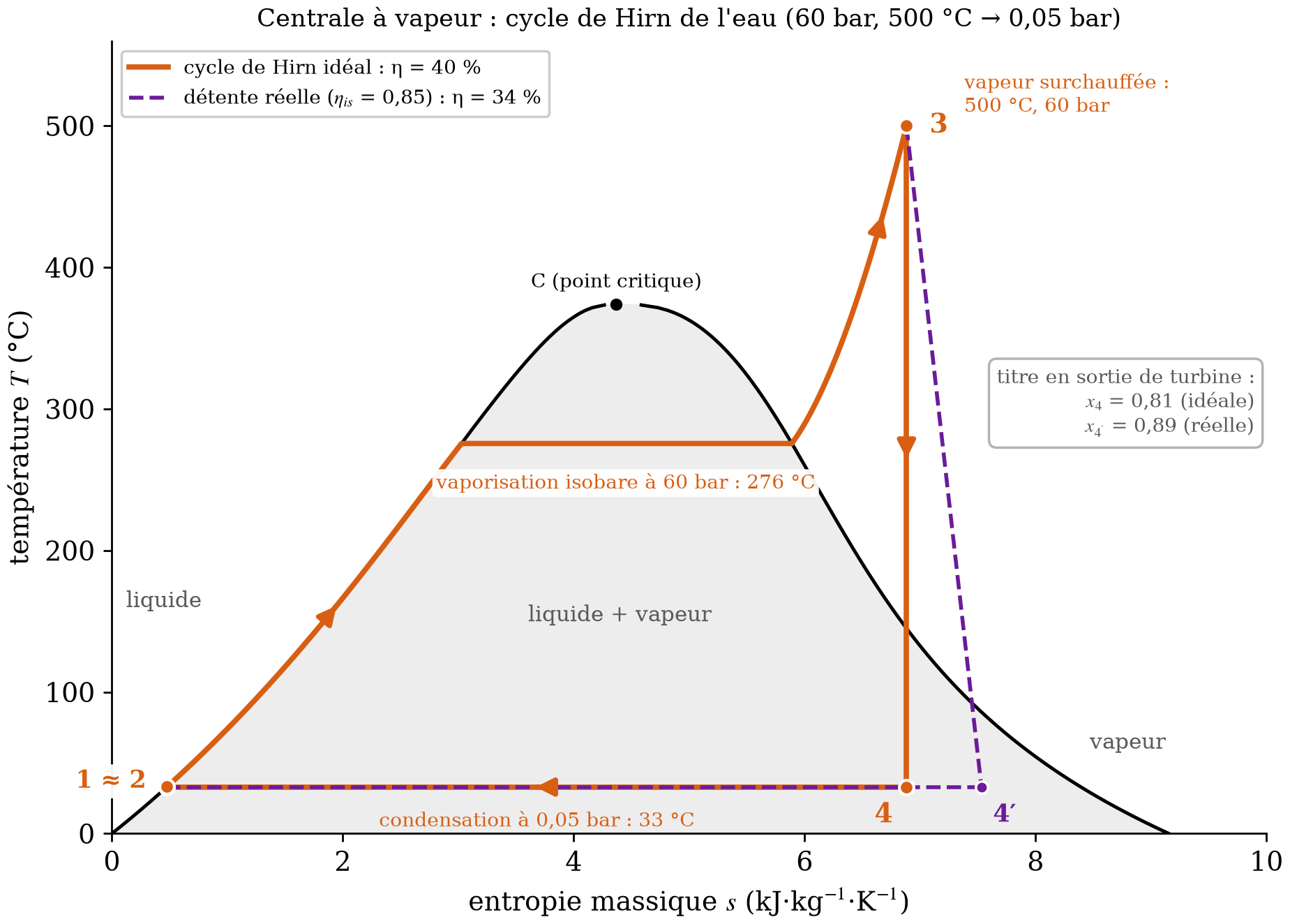 Cycle de Hirn de l'eau dans le diagramme (T, s) : 60 bar, 500 °C, condenseur à 0,05 bar, avec la détente réelle