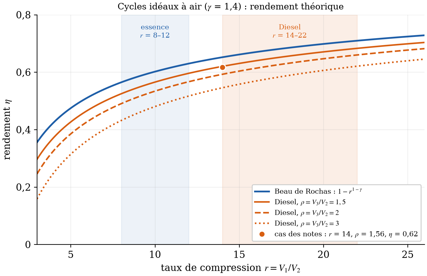 Rendement théorique des cycles de Beau de Rochas et de Diesel en fonction du taux de compression, avec les plages des moteurs réels