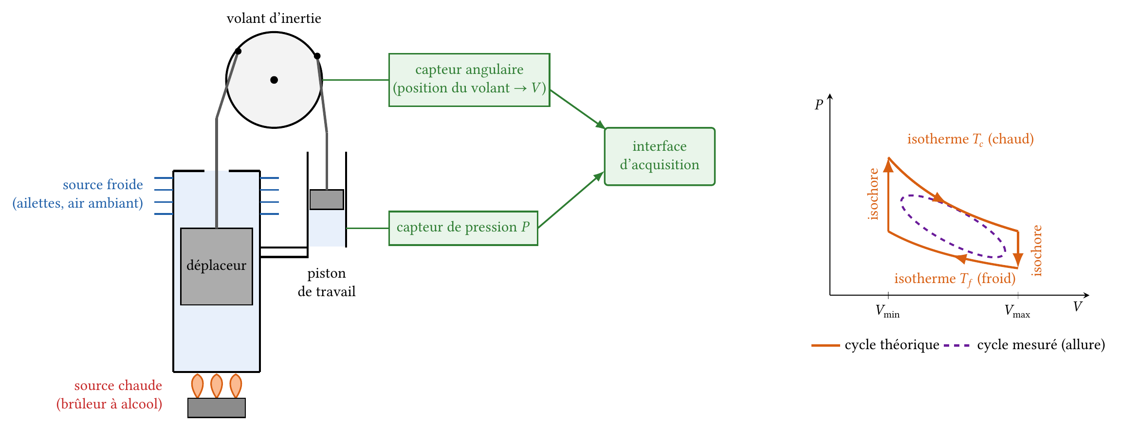 Moteur Stirling de démonstration instrumenté (capteur de pression, capteur angulaire, interface d'acquisition) et cycle théorique comparé à l'allure du cycle mesuré