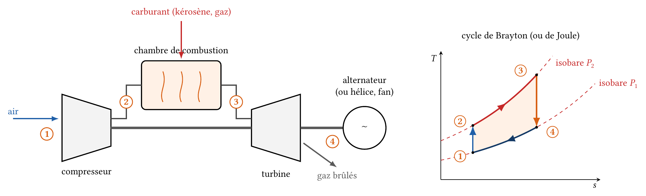 Turbine à gaz (compresseur, chambre de combustion, turbine, alternateur) et cycle de Brayton dans le diagramme (T, s)
